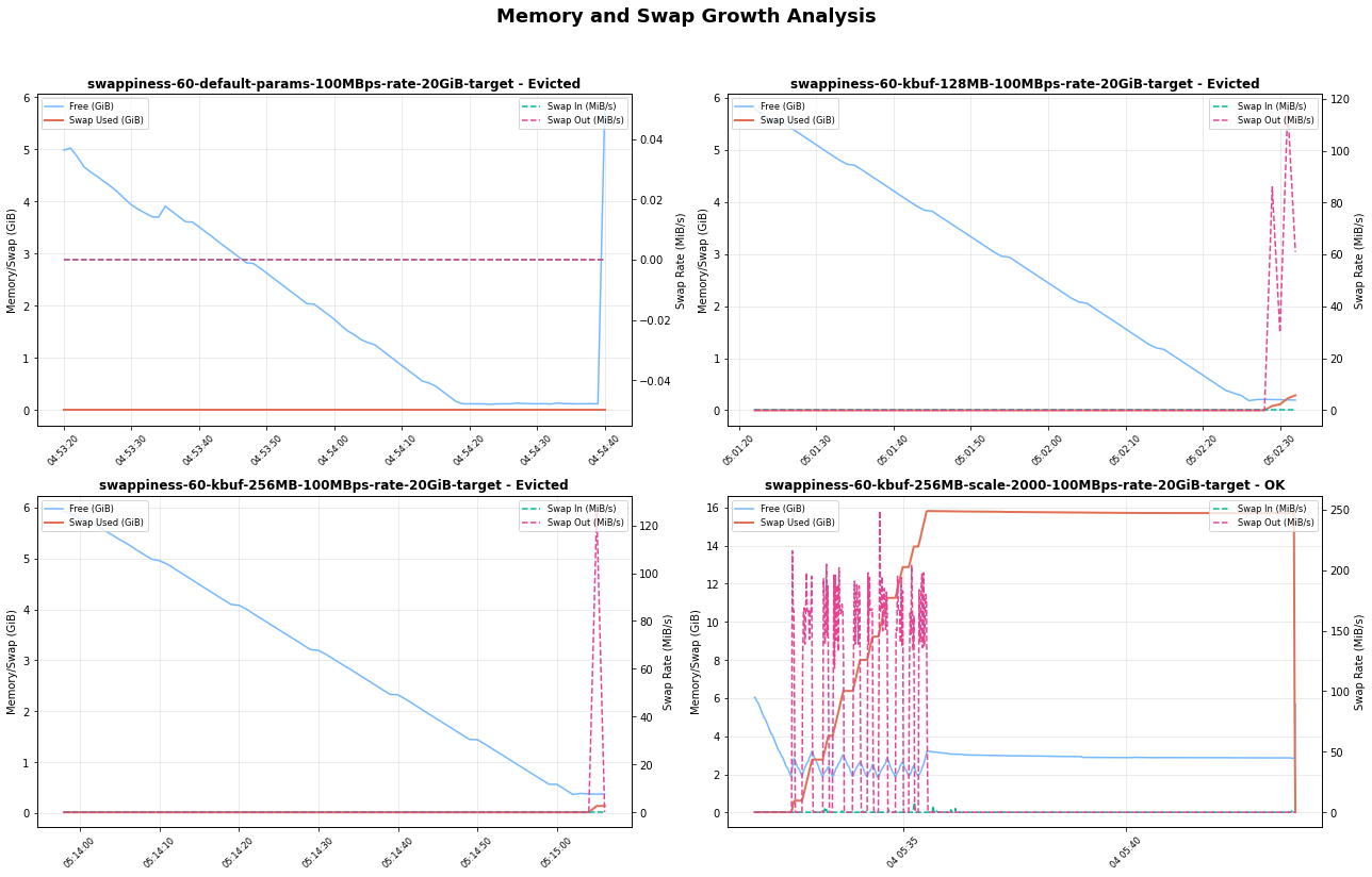 A side-by-side comparison of different min_free_kbytes settings, showing differences in Swap, Memory Usage and Eviction impact